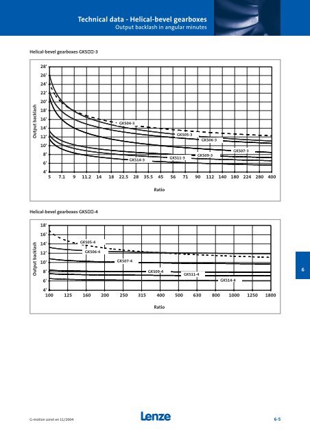 Geared motors