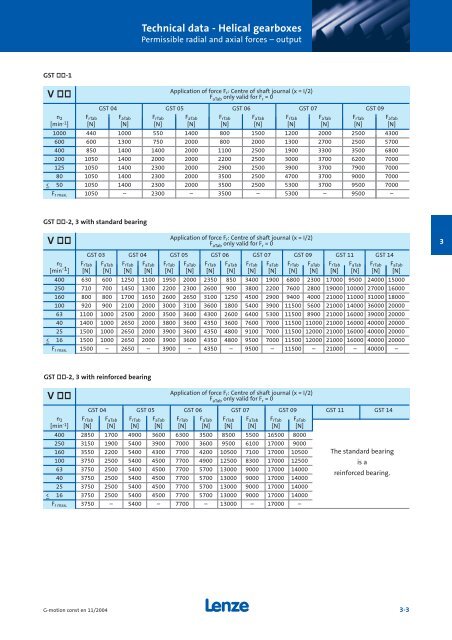 Geared motors