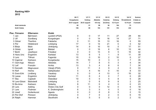 H65 ranking - Golf.se