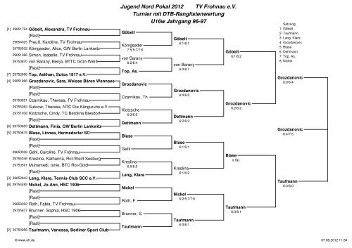 Clubturnier 2012 Ergebnisse - Tennis-Vereinigung Frohnau eV