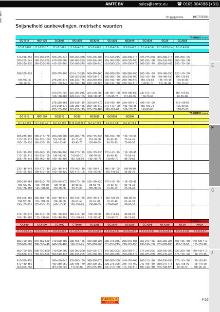 Roterende gereedschappen - Kotteren - Sandvik Coromant