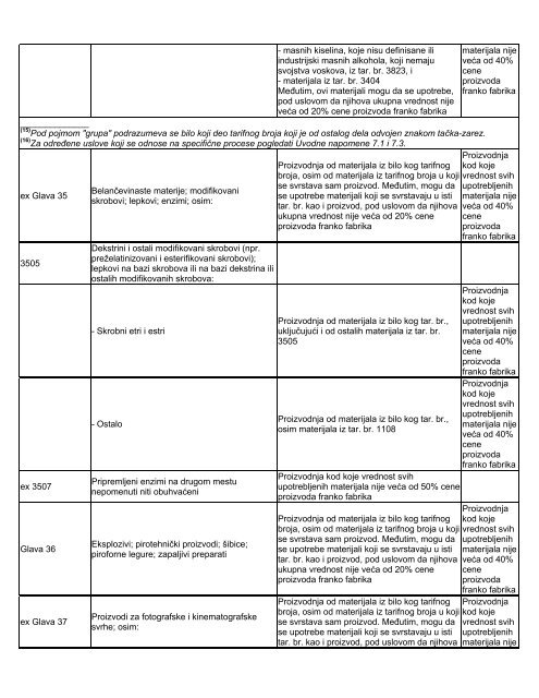 Lista obrade i prerade - Siepa