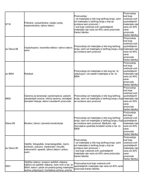 Lista obrade i prerade - Siepa