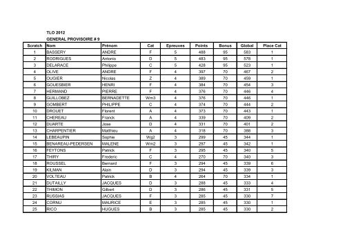 Classement gÃ©nÃ©ral provisoire aprÃ¨s 9 Ã©preuves. - Cyclosport.info