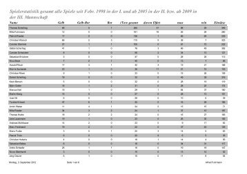 Spielerstatistik gesamt alle Spiele seit Febr. 1998 in der I. und ab ...
