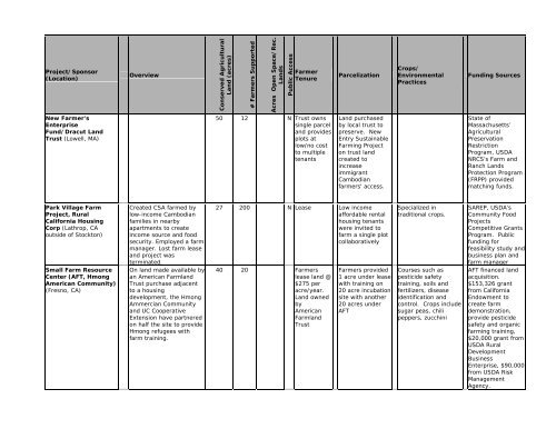 A Feasibility Study for Urban Edge Agricultural Parks - SAGE