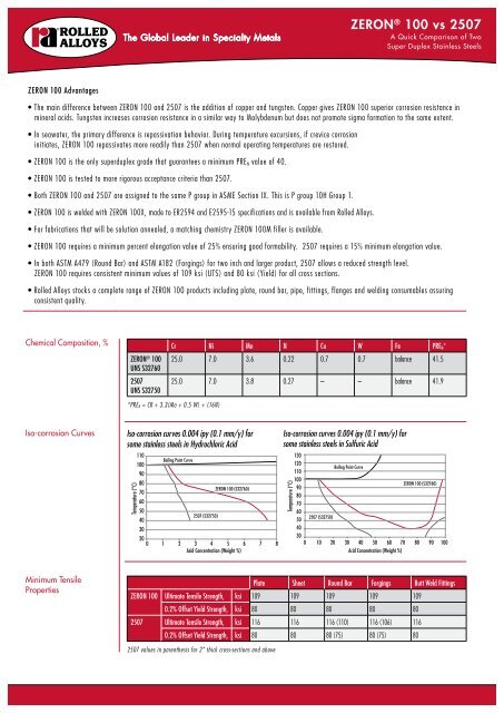 ZERON® 100 vs 2507 - Rolled Alloys