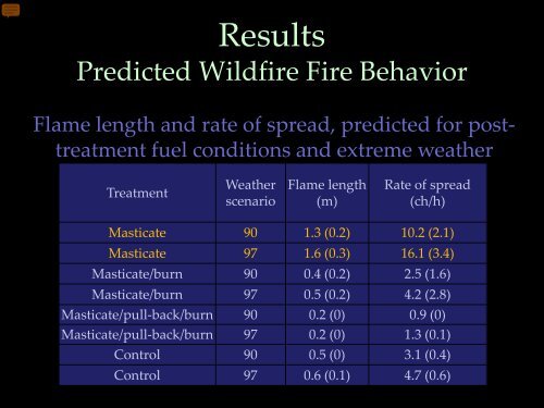 Fire Behavior and Fire Effects of Mastication and Prescribed Fire in a ...