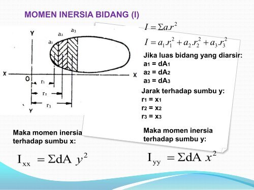 momen inersia penampang - Universitas Brawijaya