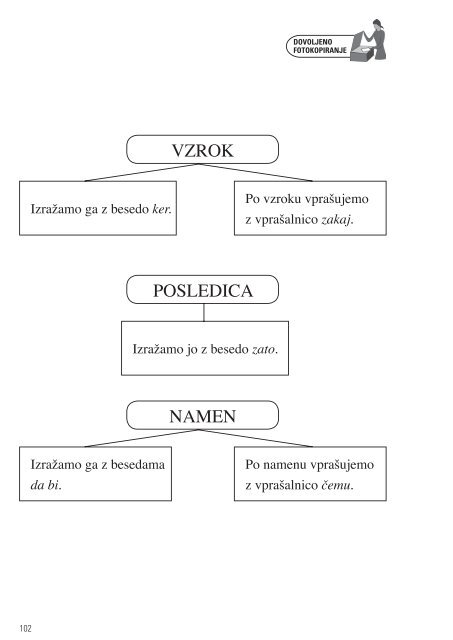 Gradim slovenski jezik 5 - Praktik