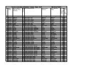 Service Area plan of District : Ujjain, State : M.P. (BLOCK WISE)