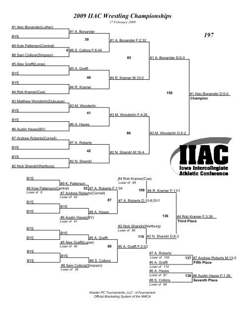 2009 IIAC Wrestling Championships Brackets - Coe College Athletics