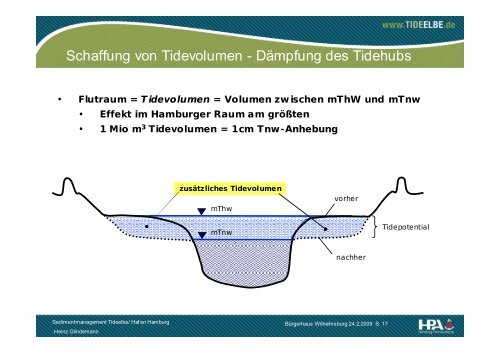 Sedimentmanagement Tideelbe/ Hafen Hamburg Heinz ... - FGG Elbe