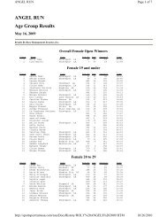 ANGEL RUN Age Group Results - Sportspectrum