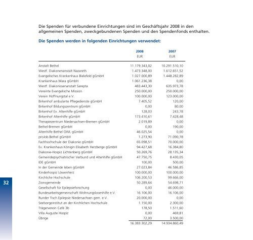 Jahresbericht - v. Bodelschwinghsche Stiftungen Bethel