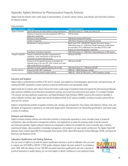 pharmaceutical impurity analysis solutions - Lcms-connect.com