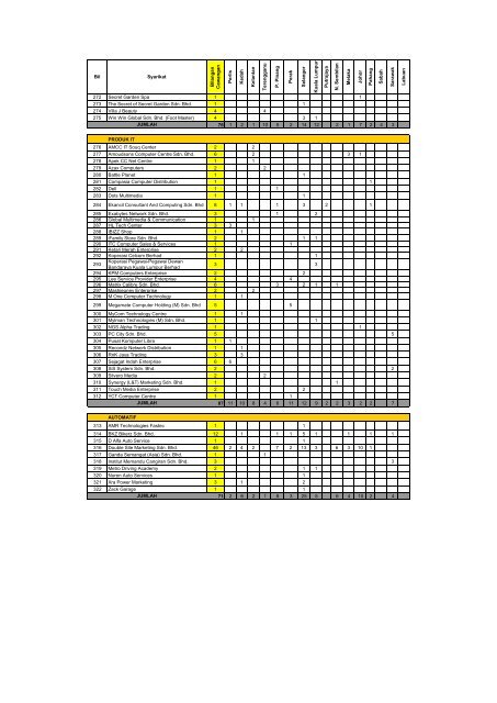 Senarai Syarikat Software Engineering