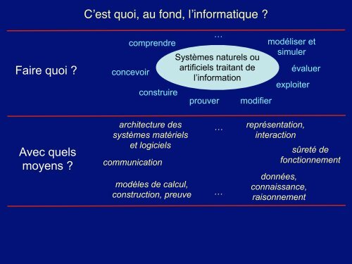 C'est quoi, au fond, l'informatique - SociÃ©tÃ© Informatique de France