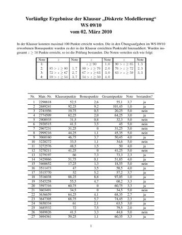 Vorl¨aufige Ergebnisse der Klausur”Diskrete Modellierung“ WS 09 ...