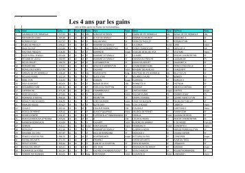 Les 4 ans par les gains - Cavadeos