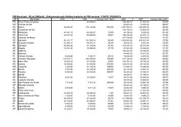 Veja a tabela com o PIB dos municÃ­pios em anos selecionados - Ipea