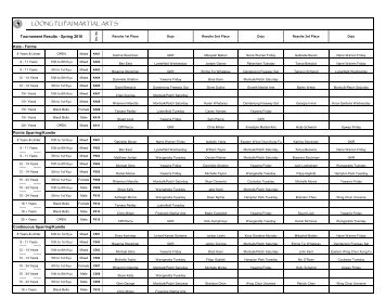 Adrians Spring2010TournamentDB.xlsm - Loong Fu Pai Website