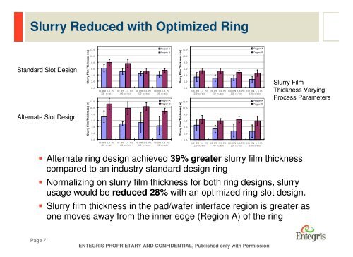 Effects of Ring Design on CMP Process Stability and Slurry Usage