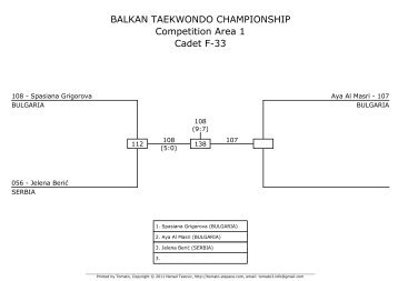 BALKAN TAEKWONDO CHAMPIONSHIP ... - Taekwondo WTF