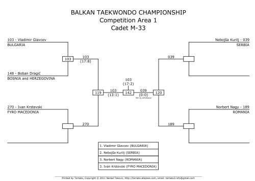 BALKAN TAEKWONDO CHAMPIONSHIP ... - Taekwondo WTF