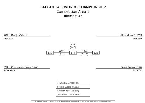 BALKAN TAEKWONDO CHAMPIONSHIP ... - Taekwondo WTF