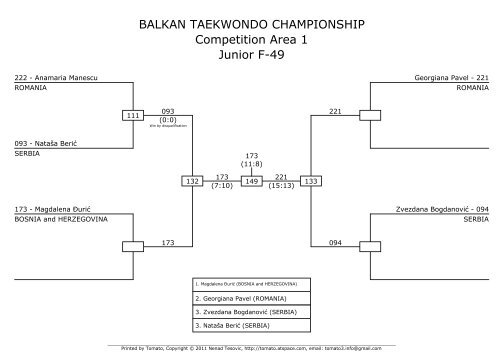 BALKAN TAEKWONDO CHAMPIONSHIP ... - Taekwondo WTF