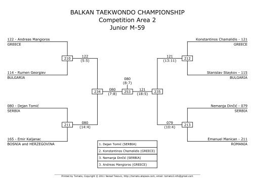 BALKAN TAEKWONDO CHAMPIONSHIP ... - Taekwondo WTF