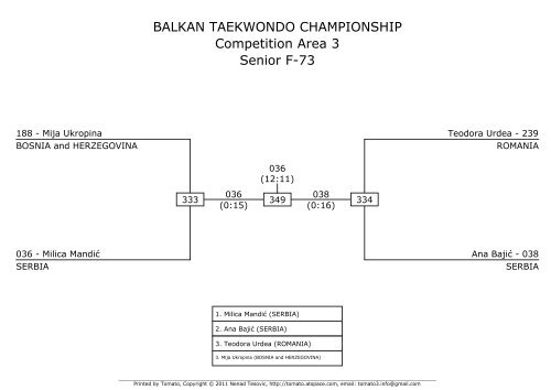 BALKAN TAEKWONDO CHAMPIONSHIP ... - Taekwondo WTF