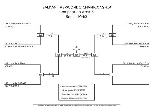 BALKAN TAEKWONDO CHAMPIONSHIP ... - Taekwondo WTF