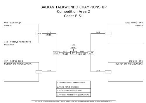 BALKAN TAEKWONDO CHAMPIONSHIP ... - Taekwondo WTF