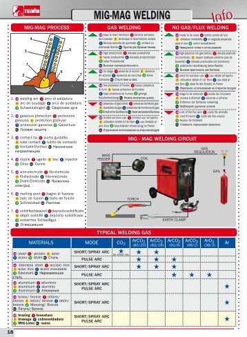 MIG-MAG WELDING - Telwin