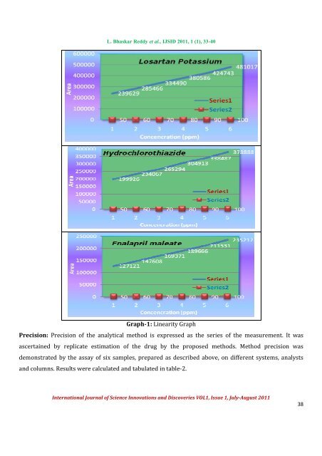 single rp-hplc method for the estimation of losartan ... - Ijsidonline.info