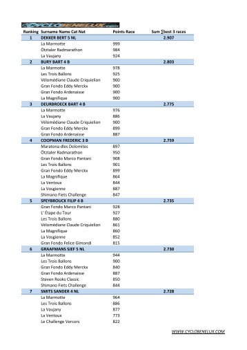 Ranking Surname Name Cat Nat Points Race Sum ... - Cyclo Benelux