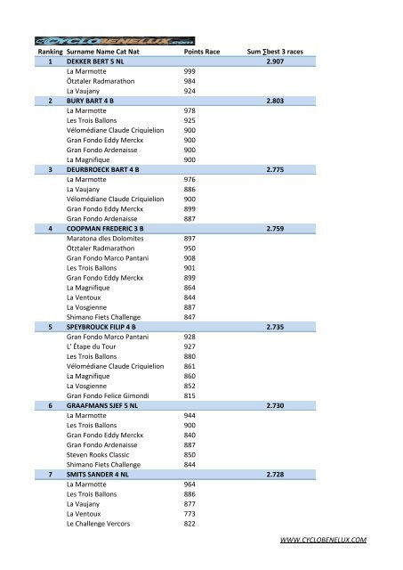 Ranking Surname Name Cat Nat Points Race Sum ... - Cyclo Benelux