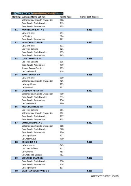 Ranking Surname Name Cat Nat Points Race Sum ... - Cyclo Benelux