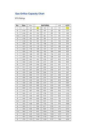 Gas Orifice Capacity Chart.pdf - HVACRedu.net