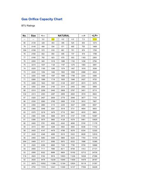 Gas Orifice Capacity Chart.pdf - HVACRedu.net