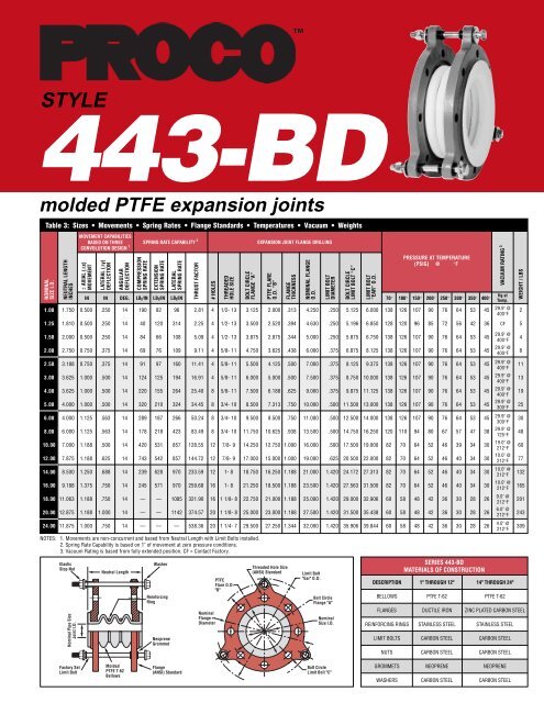 Proco 440-4400.pdf - Bay Port Valve & Fitting