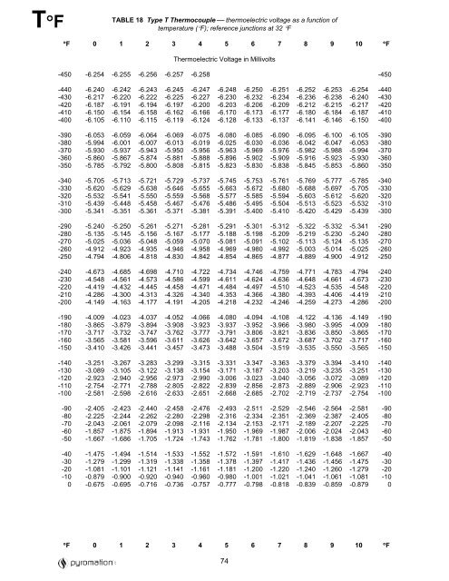 T Type Thermocouple Chart