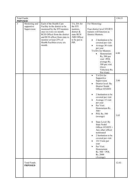 RTI / STI under NRHM (sub-district health facilities) STIs/RTIs ...