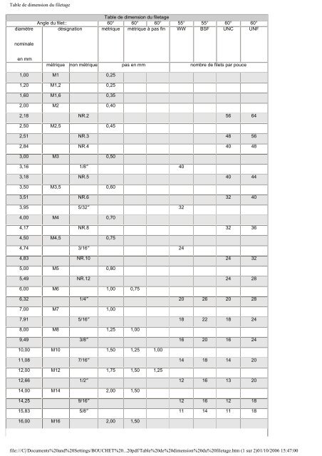 Table de dimension du filetage