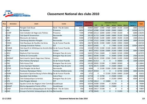 Classement National des clubs 2010 - Commission Nationale Nage ...