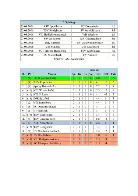 ASC Neuenheim Spielerkader 2006/07 - Heidelberger ...