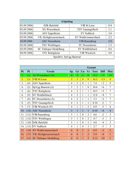 ASC Neuenheim Spielerkader 2006/07 - Heidelberger ...