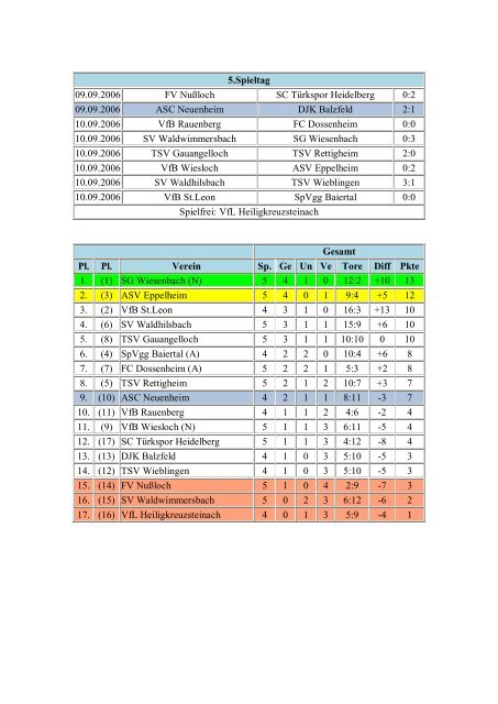 ASC Neuenheim Spielerkader 2006/07 - Heidelberger ...